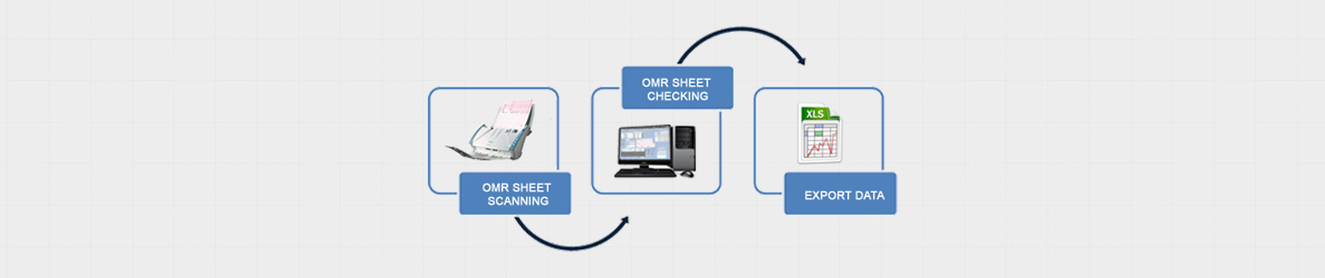 OMR sheet processing solution